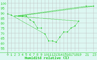 Courbe de l'humidit relative pour Dobele
