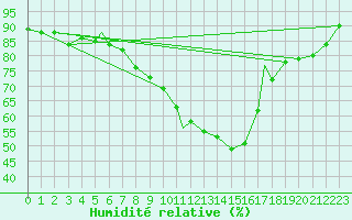 Courbe de l'humidit relative pour Bekescsaba