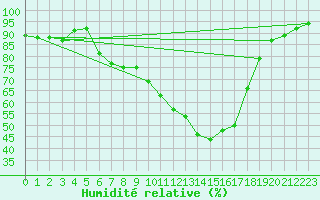 Courbe de l'humidit relative pour Wien Mariabrunn