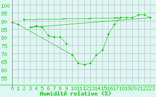 Courbe de l'humidit relative pour Jenbach