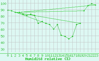 Courbe de l'humidit relative pour Grchen