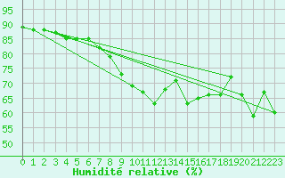 Courbe de l'humidit relative pour Boulogne (62)