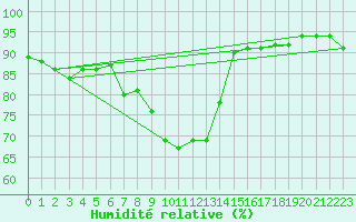 Courbe de l'humidit relative pour Six-Fours (83)