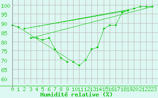 Courbe de l'humidit relative pour Sattel-Aegeri (Sw)