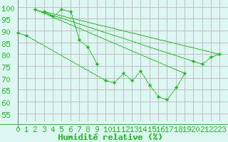 Courbe de l'humidit relative pour Semenicului Mountain Range