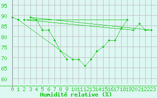 Courbe de l'humidit relative pour Lamezia Terme
