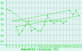 Courbe de l'humidit relative pour Al Hoceima