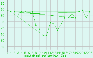 Courbe de l'humidit relative pour Al Hoceima