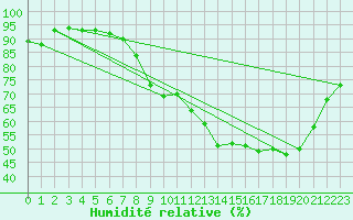 Courbe de l'humidit relative pour Izegem (Be)