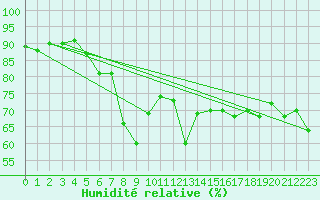 Courbe de l'humidit relative pour Erzurum Bolge