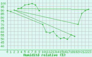 Courbe de l'humidit relative pour Saint-Girons (09)