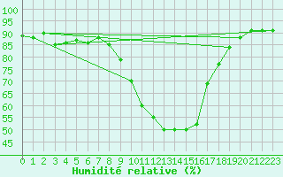 Courbe de l'humidit relative pour Bivio