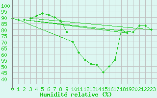 Courbe de l'humidit relative pour Ble / Mulhouse (68)