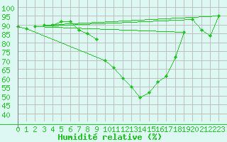 Courbe de l'humidit relative pour Luechow