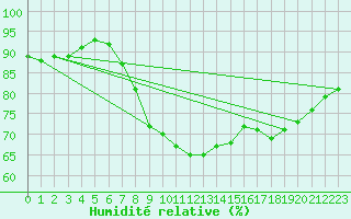 Courbe de l'humidit relative pour Wien / Hohe Warte
