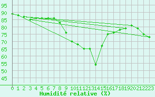Courbe de l'humidit relative pour Col Des Mosses