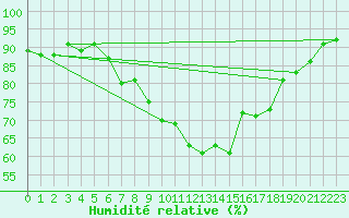 Courbe de l'humidit relative pour Harzgerode