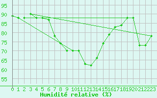 Courbe de l'humidit relative pour Marina Di Ginosa
