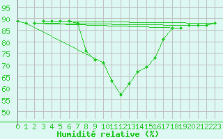 Courbe de l'humidit relative pour Arenys de Mar