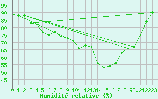 Courbe de l'humidit relative pour Metz (57)