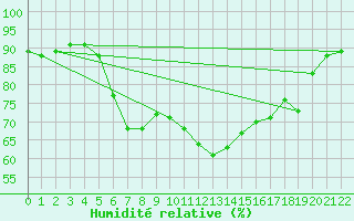 Courbe de l'humidit relative pour Roemoe