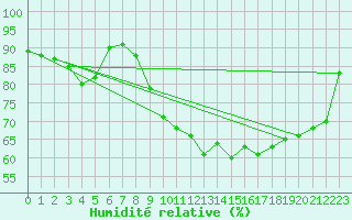 Courbe de l'humidit relative pour Bellegarde (01)