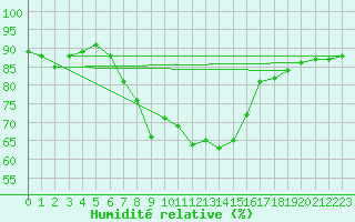 Courbe de l'humidit relative pour Potsdam