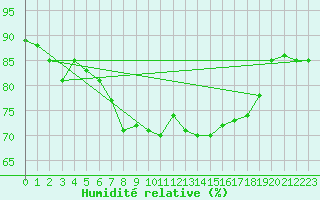 Courbe de l'humidit relative pour Dachsberg-Wolpadinge
