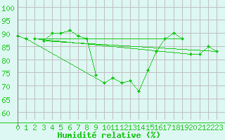 Courbe de l'humidit relative pour C. Budejovice-Roznov