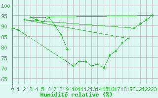 Courbe de l'humidit relative pour Herstmonceux (UK)