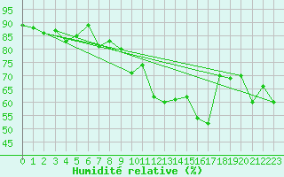 Courbe de l'humidit relative pour Memmingen