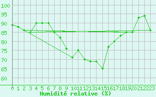Courbe de l'humidit relative pour Orkdal Thamshamm