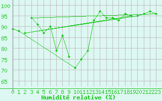 Courbe de l'humidit relative pour Ulrichen