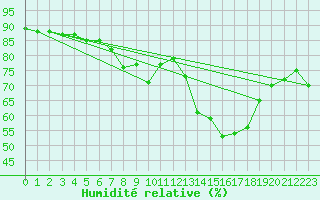 Courbe de l'humidit relative pour Clermont de l'Oise (60)