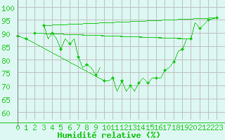 Courbe de l'humidit relative pour Jersey (UK)