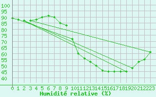 Courbe de l'humidit relative pour Luc-sur-Orbieu (11)