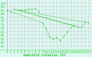 Courbe de l'humidit relative pour Agde (34)