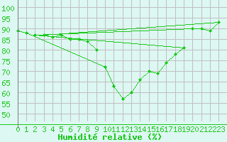 Courbe de l'humidit relative pour Resko