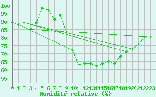 Courbe de l'humidit relative pour Landivisiau (29)