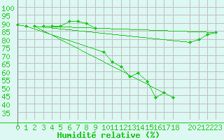Courbe de l'humidit relative pour Laval-sur-Vologne (88)