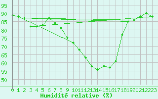 Courbe de l'humidit relative pour Luedge-Paenbruch