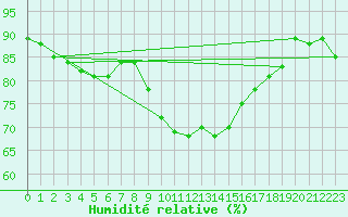 Courbe de l'humidit relative pour Dommartin (25)