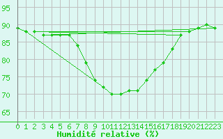 Courbe de l'humidit relative pour Tarifa