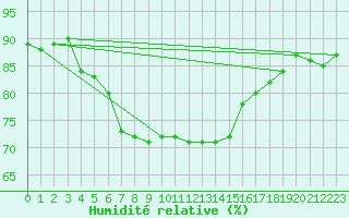 Courbe de l'humidit relative pour Hel