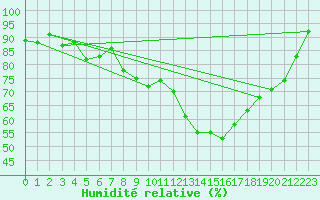 Courbe de l'humidit relative pour Lyon - Saint-Exupry (69)