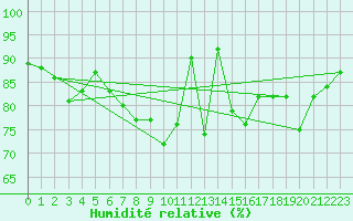 Courbe de l'humidit relative pour Westermarkelsdorf