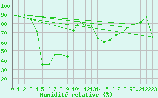 Courbe de l'humidit relative pour Corvatsch