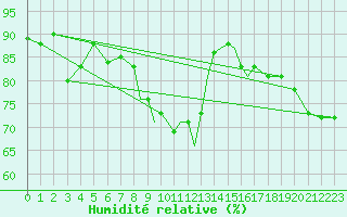 Courbe de l'humidit relative pour Cranwell