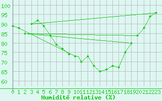 Courbe de l'humidit relative pour Cranwell