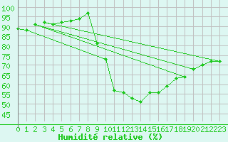 Courbe de l'humidit relative pour Troyes (10)